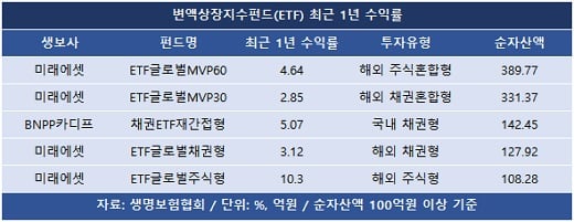 [똑똑보험] 변액보험도 'ETF 전성시대'