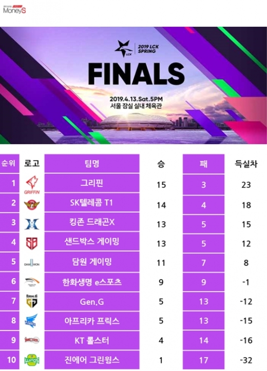 2019 LCK 정규리그 순위. /그래픽=채성오 기자