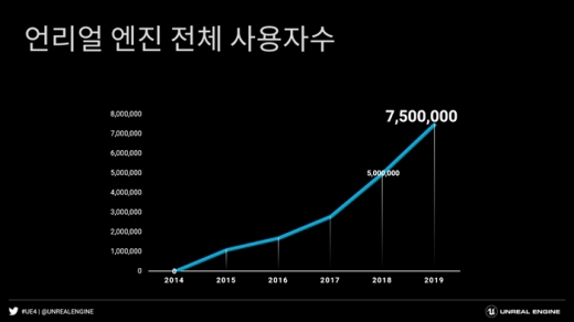 언리얼엔진 사용자 수 추이. /사진=에픽게임즈코리아