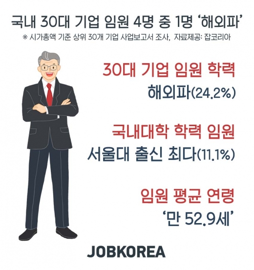 30대 기업 임원 24%가 '해외파'… 3년 전보다 3%p↑