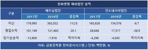 한화생명, 베트남법인 2년째 적자… “내실은 탄탄”