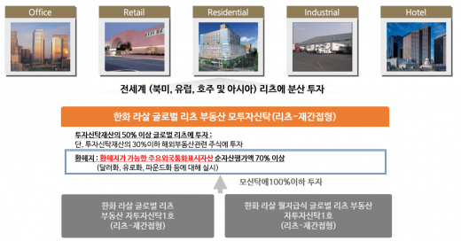 글로벌리츠펀드 구조. /자료=한화자산운용