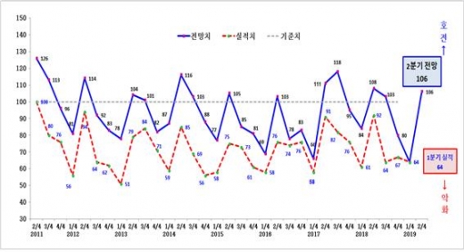 광주지역 제조업 BSI 전망 및 실적치 추이/자료=광주상공회의소 제공.