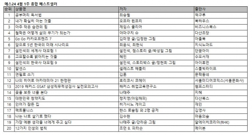 학부모위한 교육지침서 '공부머리 독서법' 1위 탈환