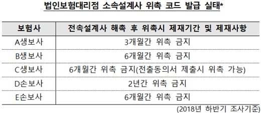 자료: 한국보험대리점협회