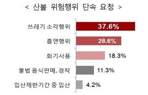 산불 위험행위 단속 요청 민원 현황. /사진=국민권익위원회