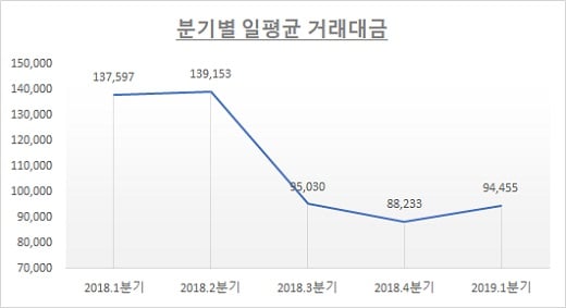 자료: 한국거래소 / 단위: 억원