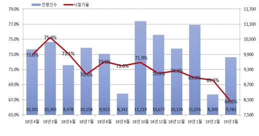 전국 월별 진행건수 및 낙찰가율. (대상 주거시설, 업무·상업시설, 토지, 공업시설) /자료=지지옥션