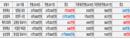보험사 CEO연봉과 직원평균 연봉 비교. 순서는 CEO연봉순./자료=각사 사업보고서
