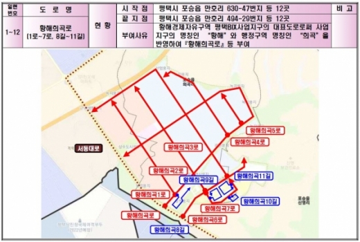 경기도 황해경제자유구역청은 황해경제자유구역 ‘평택 포승(BIX)지구’의 신규 개설도로 12개 구간에 대한 도로명을 확정 고시했다고 7일 밝혔다. / 자료제공=경기도