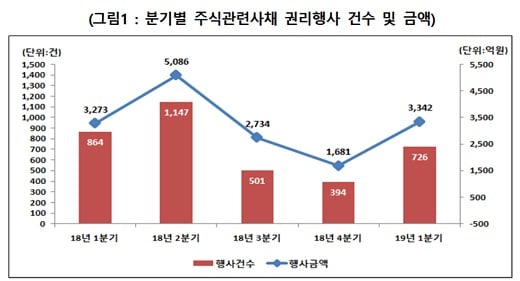 자료: 한국예탁결제원
