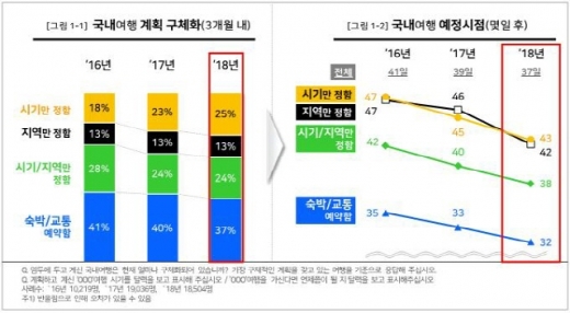 국내여행 계획정도 및 준비기간. /인포그래픽=컨슈머인사이트