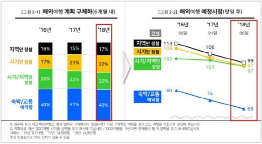 해외여행 계획정도 및 준비기간. /인포그래픽=컨슈머인사이트