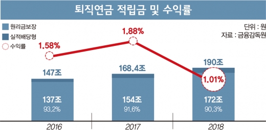 [고수칼럼] 190조원 '퇴직연금', 수익률 어찌할꼬