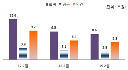 최근 3년간 2월 국내건설공사 수주실적. /자료=대한건설협회