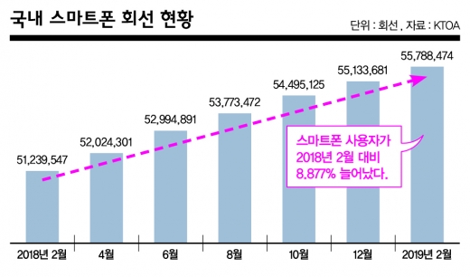 화장실에서도 스마트폰… ‘디지털 중독’입니다