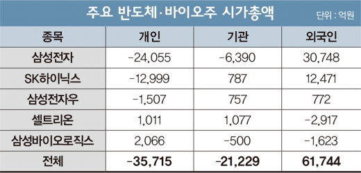 역시 반도체, 못 믿을 바이오
