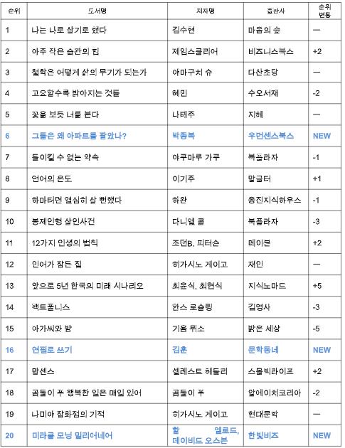 아파트 불패신화의 끝 '그들은 왜 아파트를 팔았나?' 베스트셀러 상위권