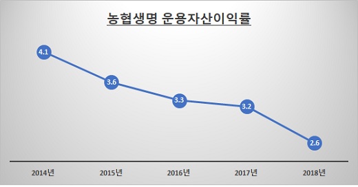 자료: 금융감독원 금융통계정보시스템 / 단위: %