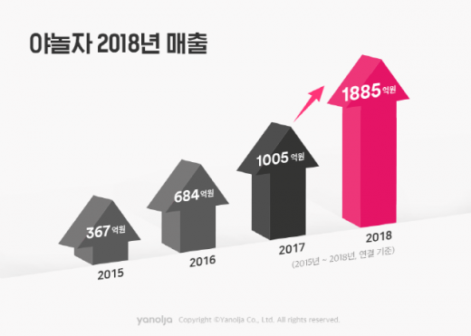 야놀자 매출 추이 그래프. /사진=야놀자