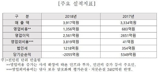 자료: 비티씨코리아닷컴