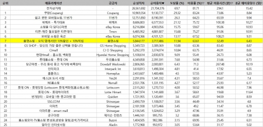 홈쇼핑 모바일 앱, 46개월 연속 이용자 수 1위 기록