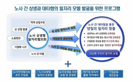 구미시가 노사상생형 지역일자리 컨설팅지원 공모사업에 선정됐다. 표는 일자리창출 발굴 위한 프로그램. /사진=구미시 제공.