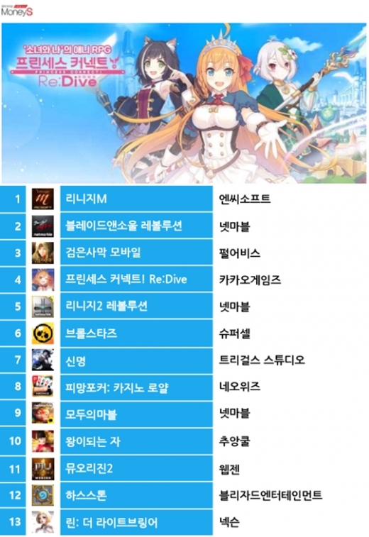 11일 기준 구글플레이 게임 최고매출 순위. /그래픽=채성오 기자