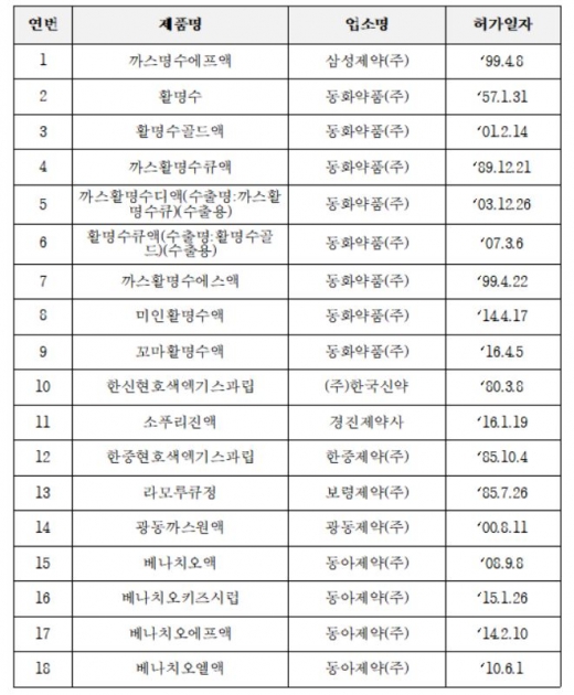 임부 주의 관련 문구 등 허가사항 변경지시가 반영될 18개 품목. /사진=식약처