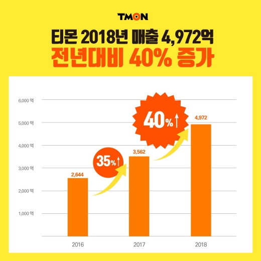 티몬, 지난해 매출 40% '껑충'… 적자는 '여전'