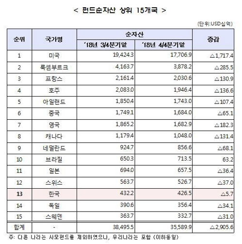 /자료=금융투자협회