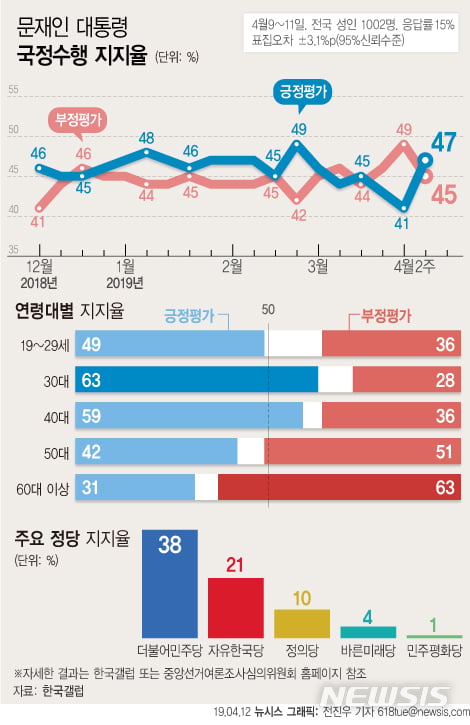 산불 대응 호평 문재인 대통령 지지율 상승. /사진=뉴시스