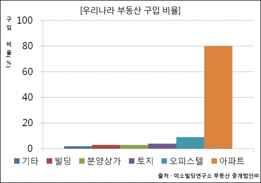 부동산 구입 비율, 사진제공 : 미소빌딩연구소 부동산 중개법인㈜