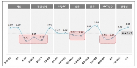 프랜차이즈 가맹점주가 느끼는 가맹본부에 대한 만족도는 ?