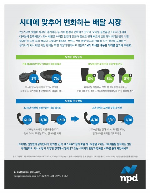 시대에 맞추어 변화하는 배달 시장 … 모바일 VS 전화주문