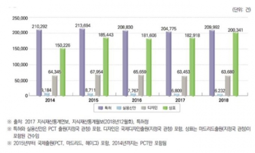 작년 국내 산업재산권 출원 48만245건… 전년대비 4.9%↑, 역대 최대