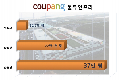 쿠팡물류인프라 증가
