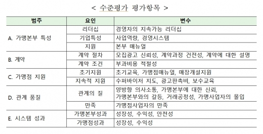 소상공인시장진흥공단, '2019 프랜차이즈 수준평가' 참여업체 모집