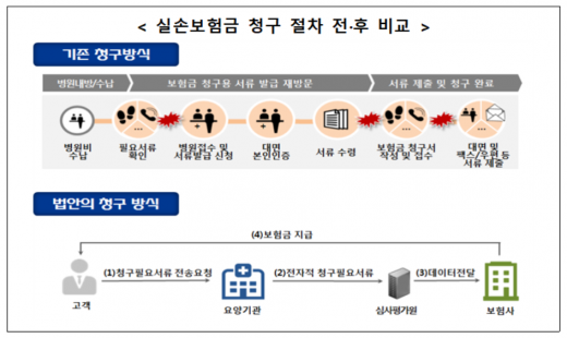 실손보험 청구과정./사진=손해보험협회