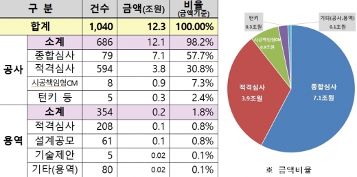 발주유형별 계획. /자료=LH