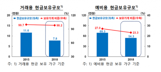 현금보유./사진=한국은행