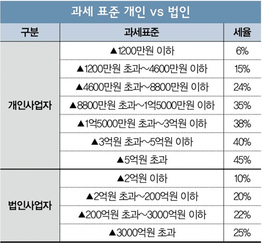 [법률S토리] 개인사업자 vs 법인사업자