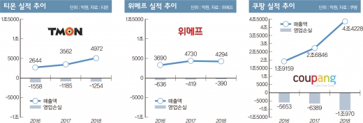 소셜컴 빅3, '한국판 아마존' 아닌 밑빠진 독?