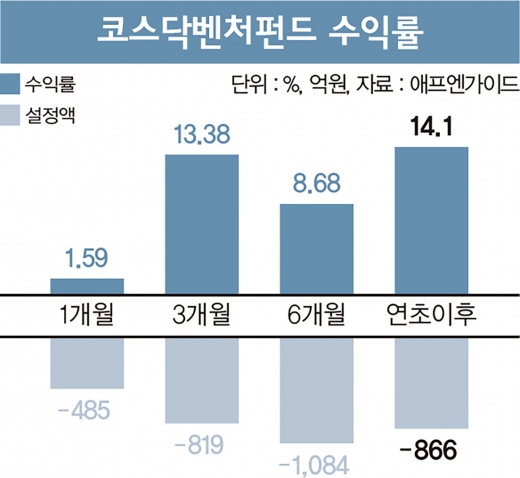 코스닥벤처펀드, ‘IPO 군불’로 시장 달군다