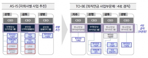 신한금융그룹 퇴직연금 사업부문제 조직도/사진=신한금융