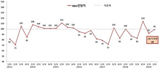 광주지역 소매유통업 경기전망지수(RBSI) 추이.
