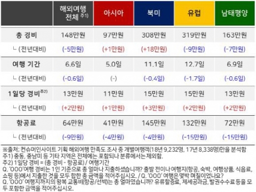 해외 개별여행 1인당 경비. /인포그래픽=컨슈머인사이트