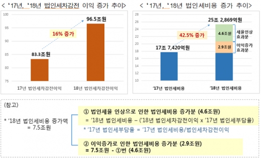 매출·이익 모두 줄어도 법인세증가율은 이익증가율의 2배