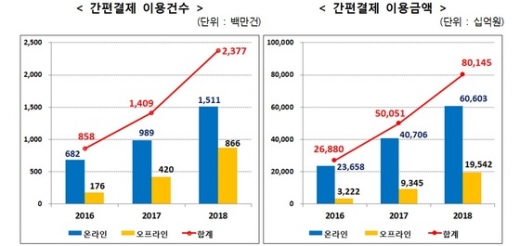 간편결제 이용건수./사진=금융감독원