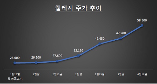 자료: 한국거래소 / 단위: 원